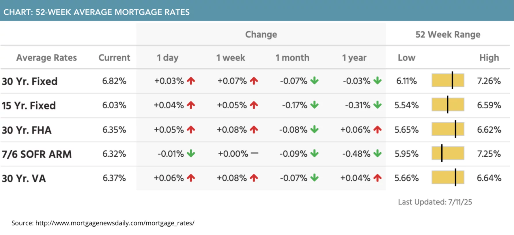 52-week average mortgage rates for July 14