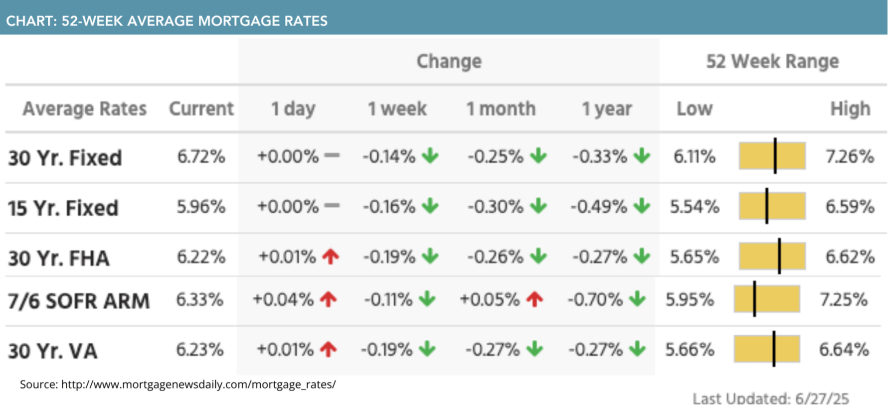 52-week average mortgage rates for June 30