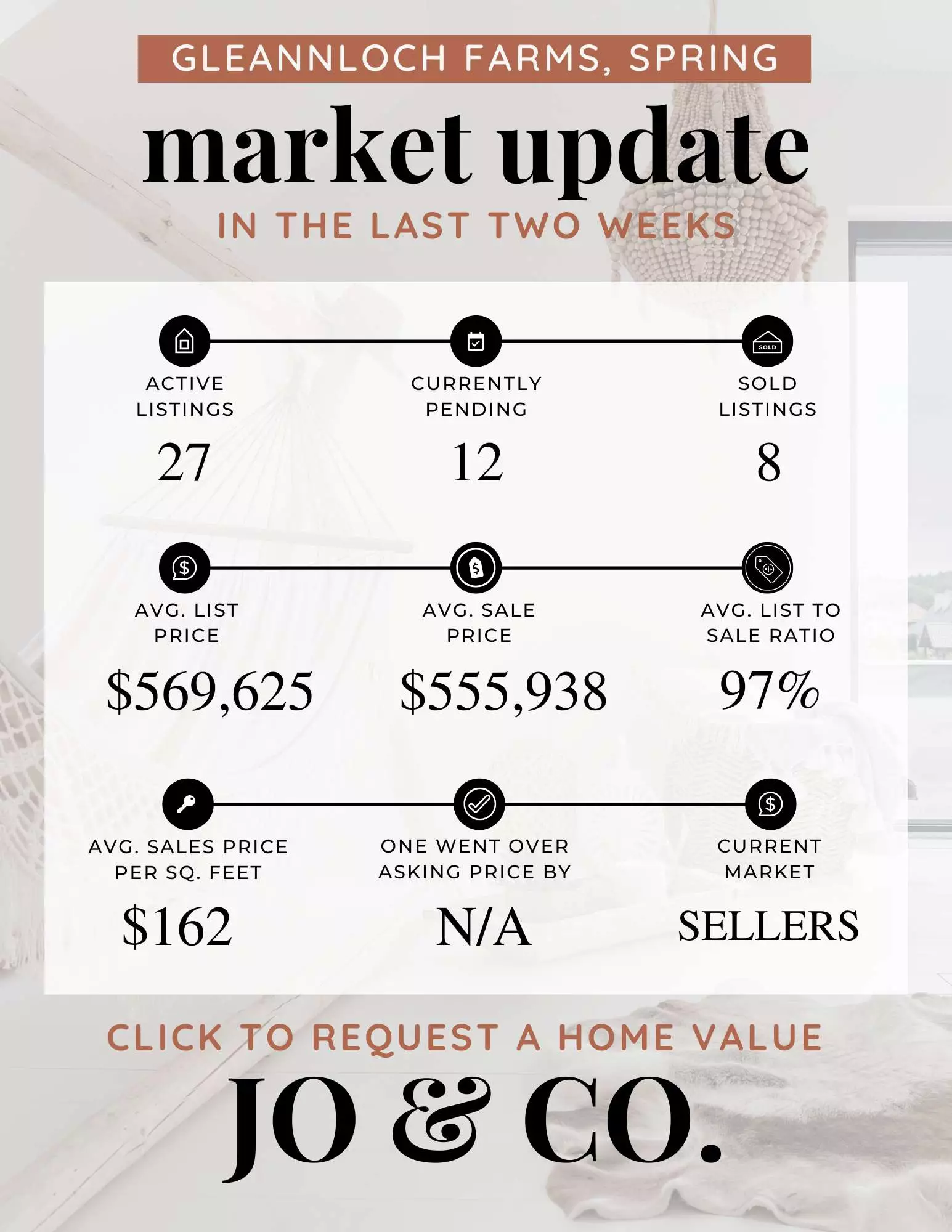 Gleannloch Farms Real Estate Market Update  July 14, 2025
