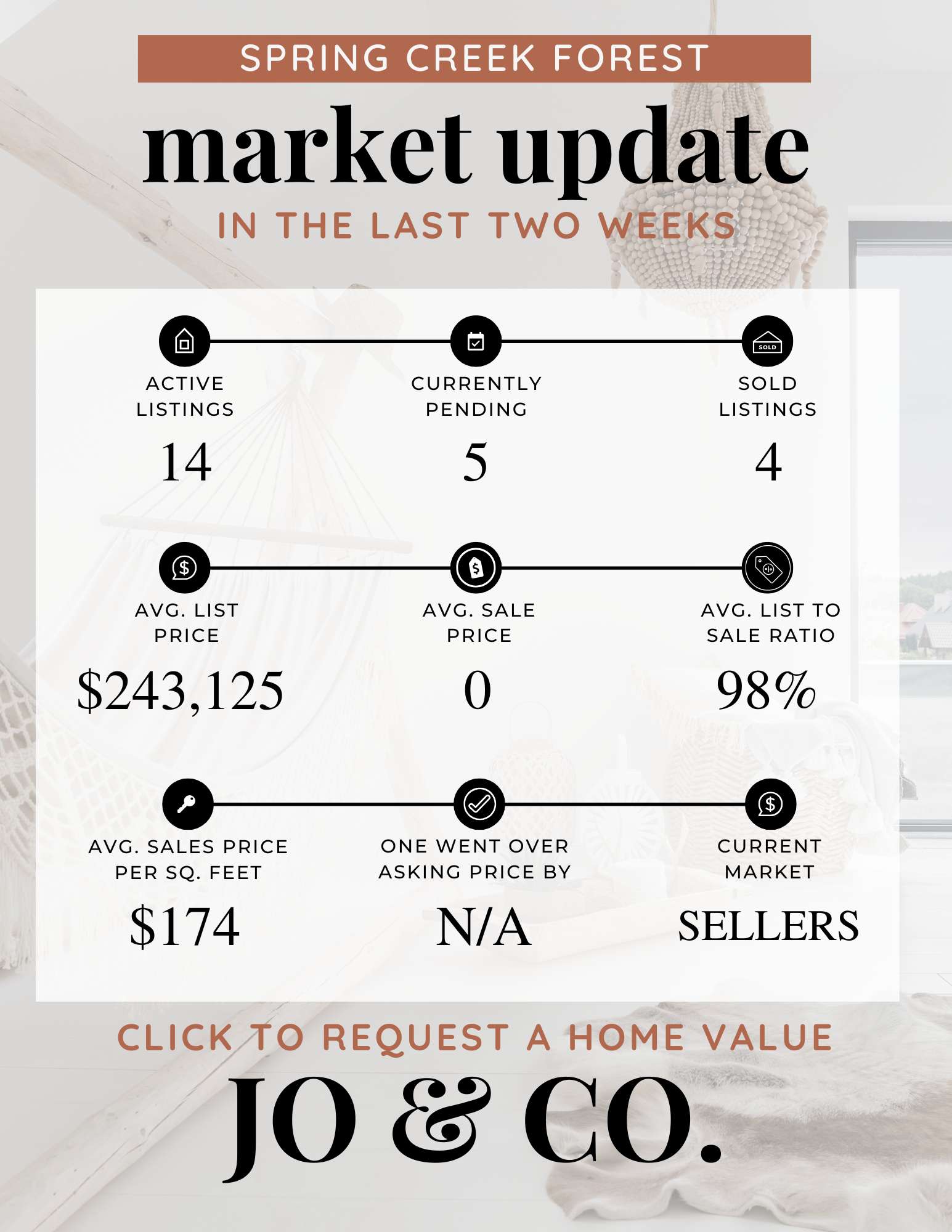 Spring Creek Forest Real Estate Market Update  July 07, 2025