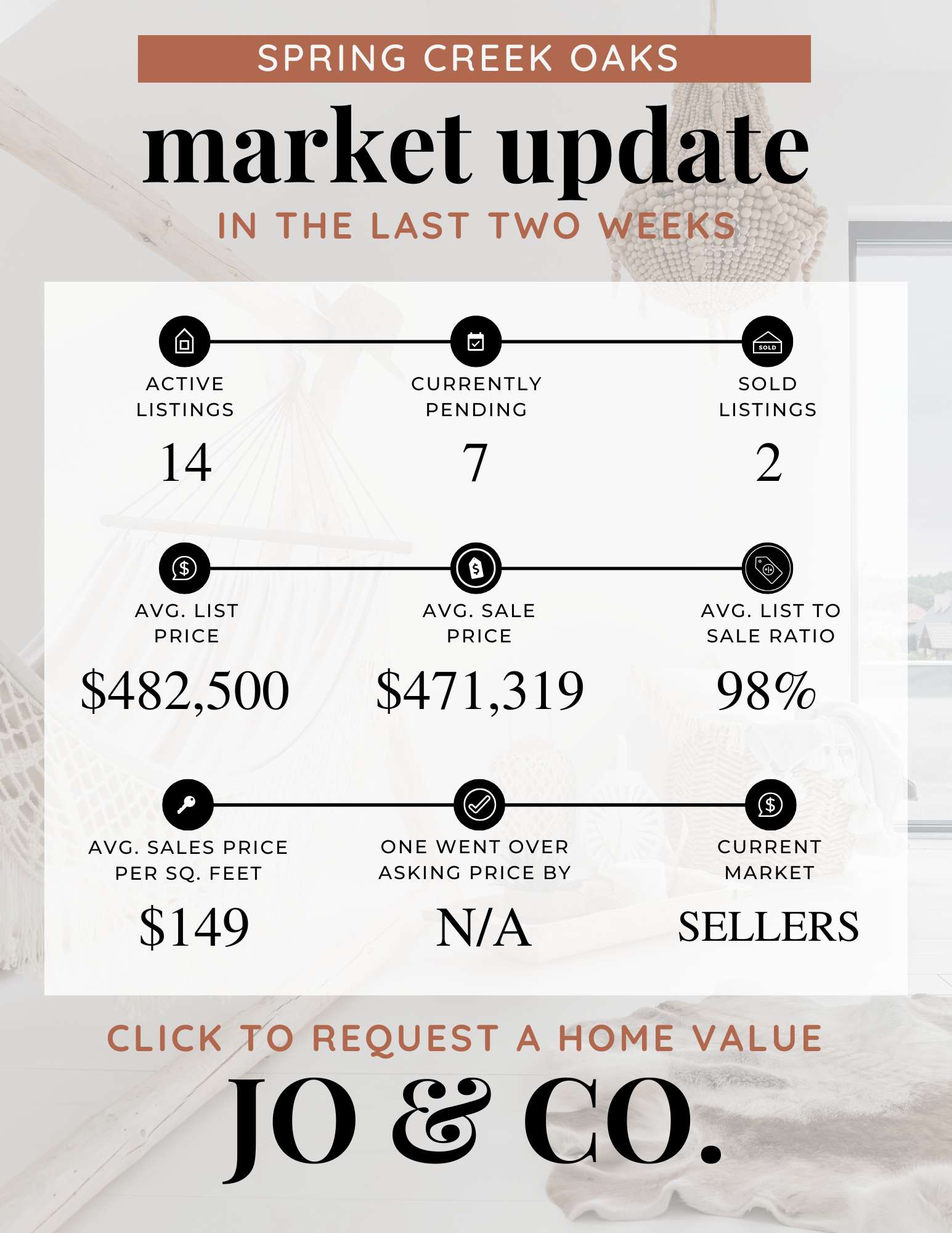 Spring Creek Oaks Real Estate Market Update  July 07, 2025
