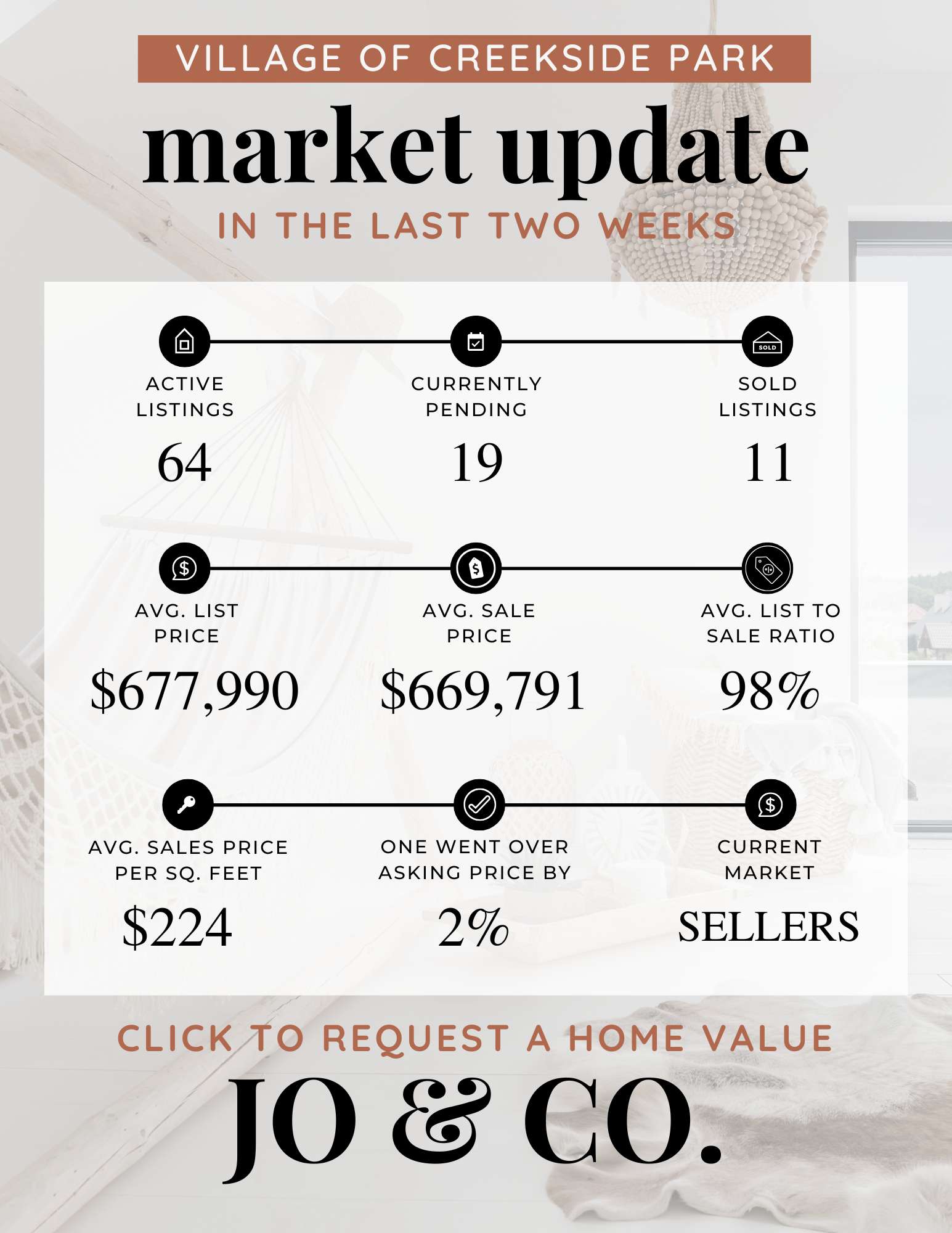 Village of Creekside Park Real Estate Market Update  July 07, 2025