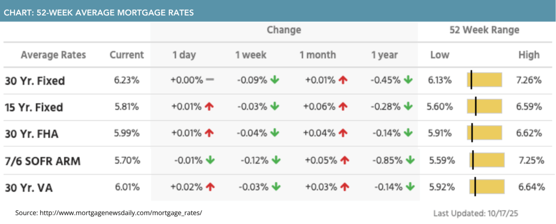 52-week average mortgage rates for October 20