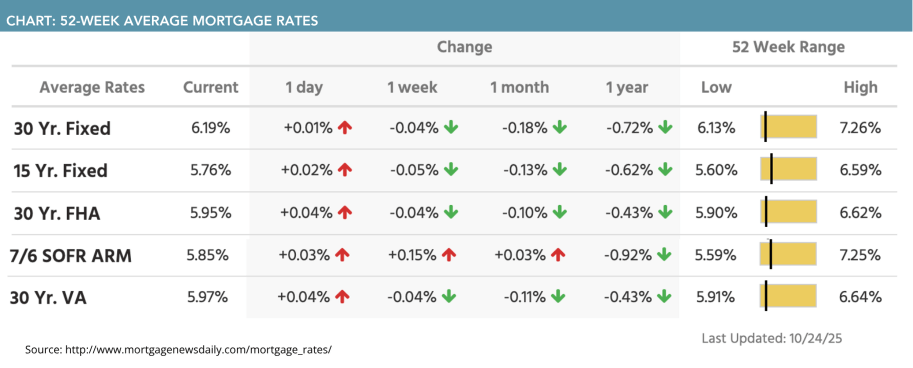 52-week average mortgage rates for October 27