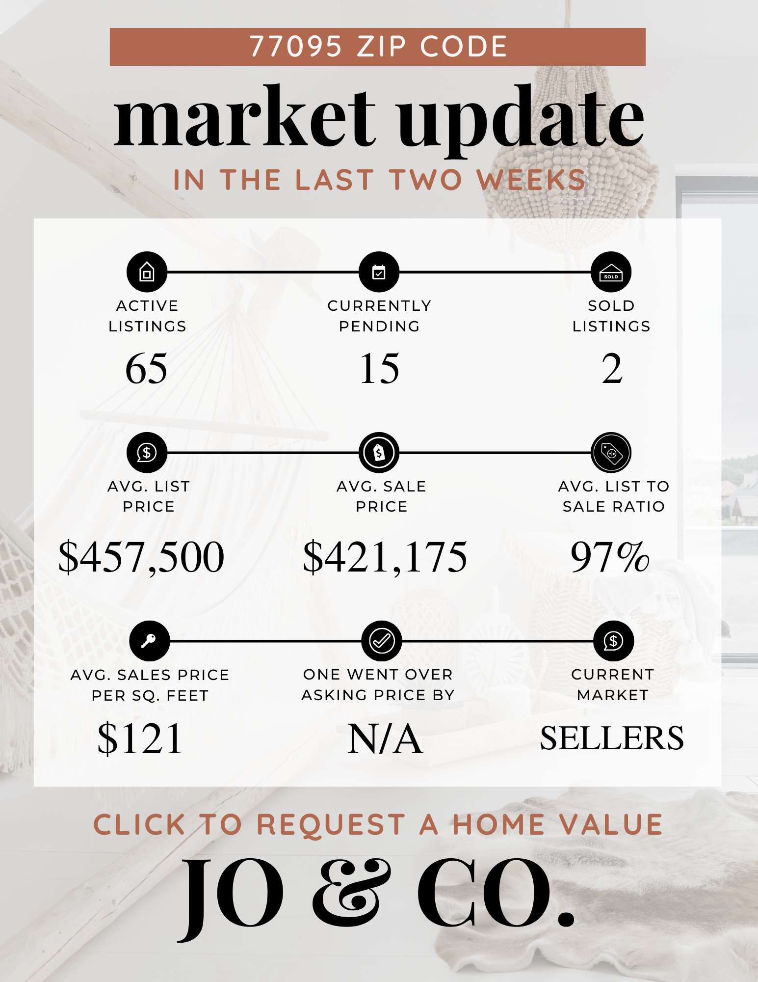 77095 Real Estate Market Update  October 27, 2025