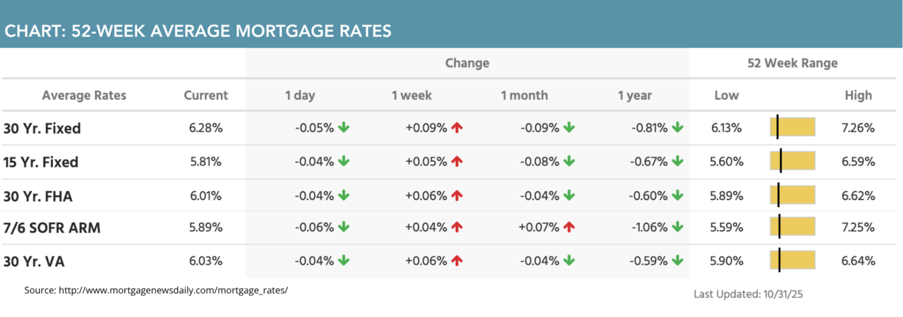 52-week average mortgage rates for November 03