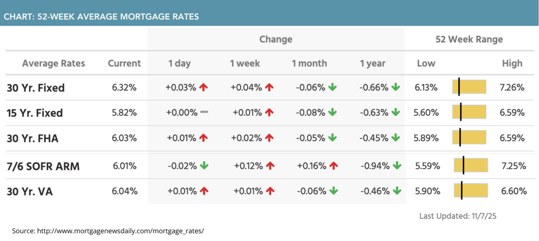 52-week average mortgage rates for November 10