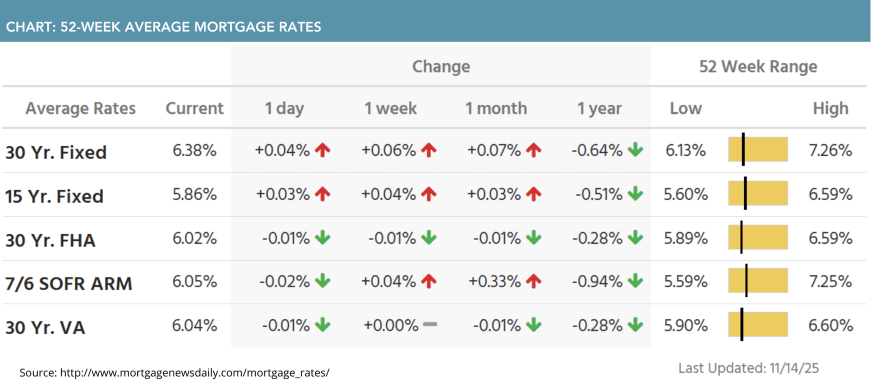 52-week average mortgage rates for November 17