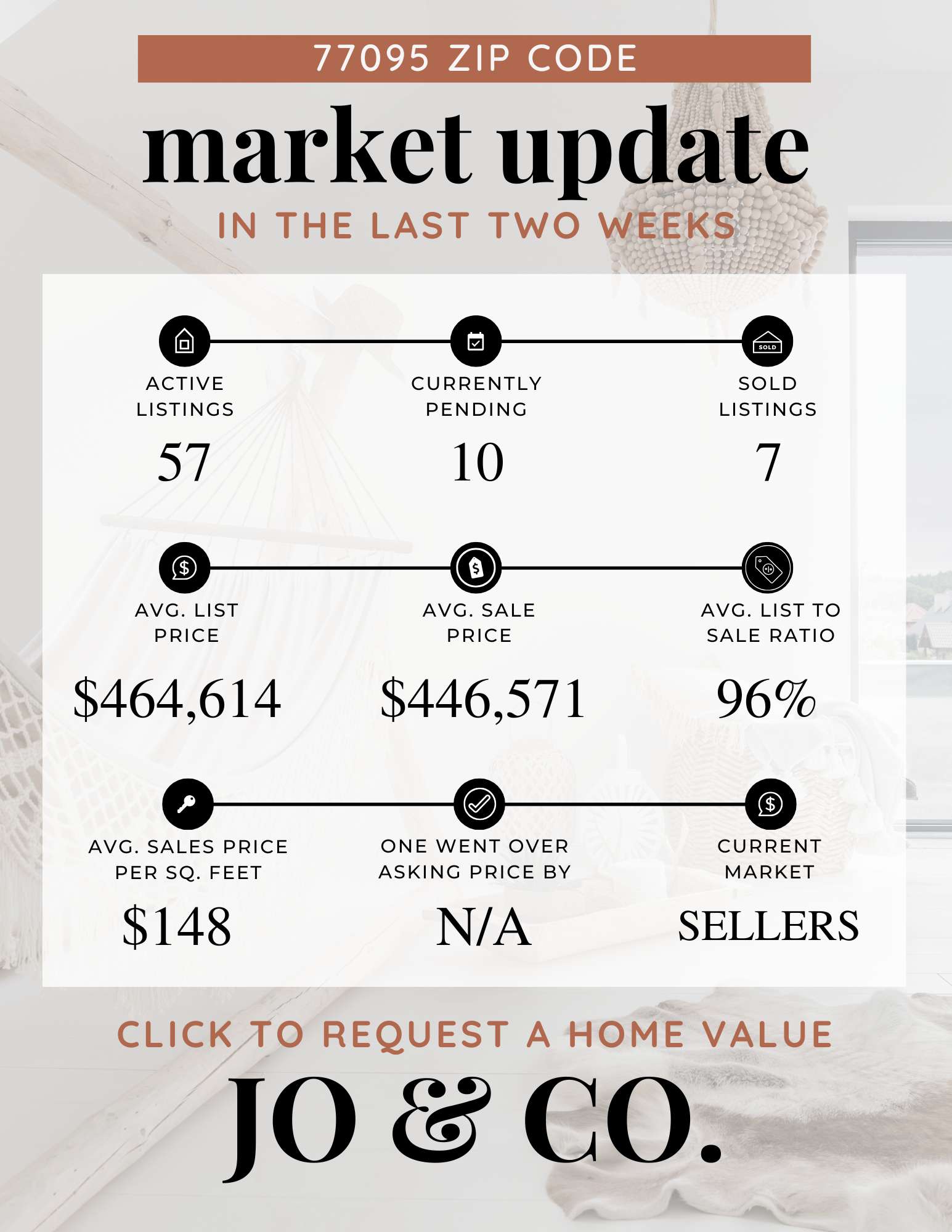 77095 Real Estate Market Update  November 10, 2025
