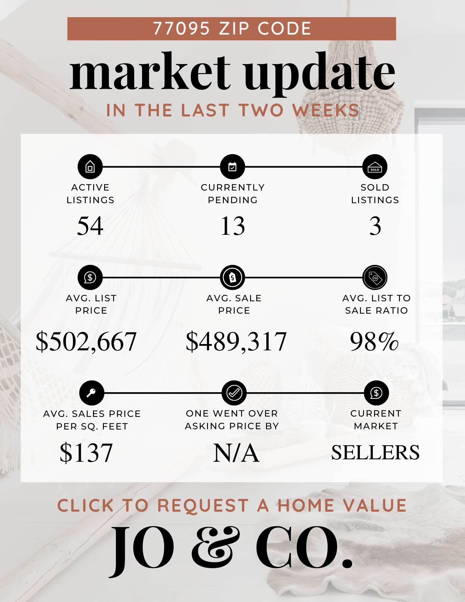 77095 Real Estate Market Update November 24, 2025