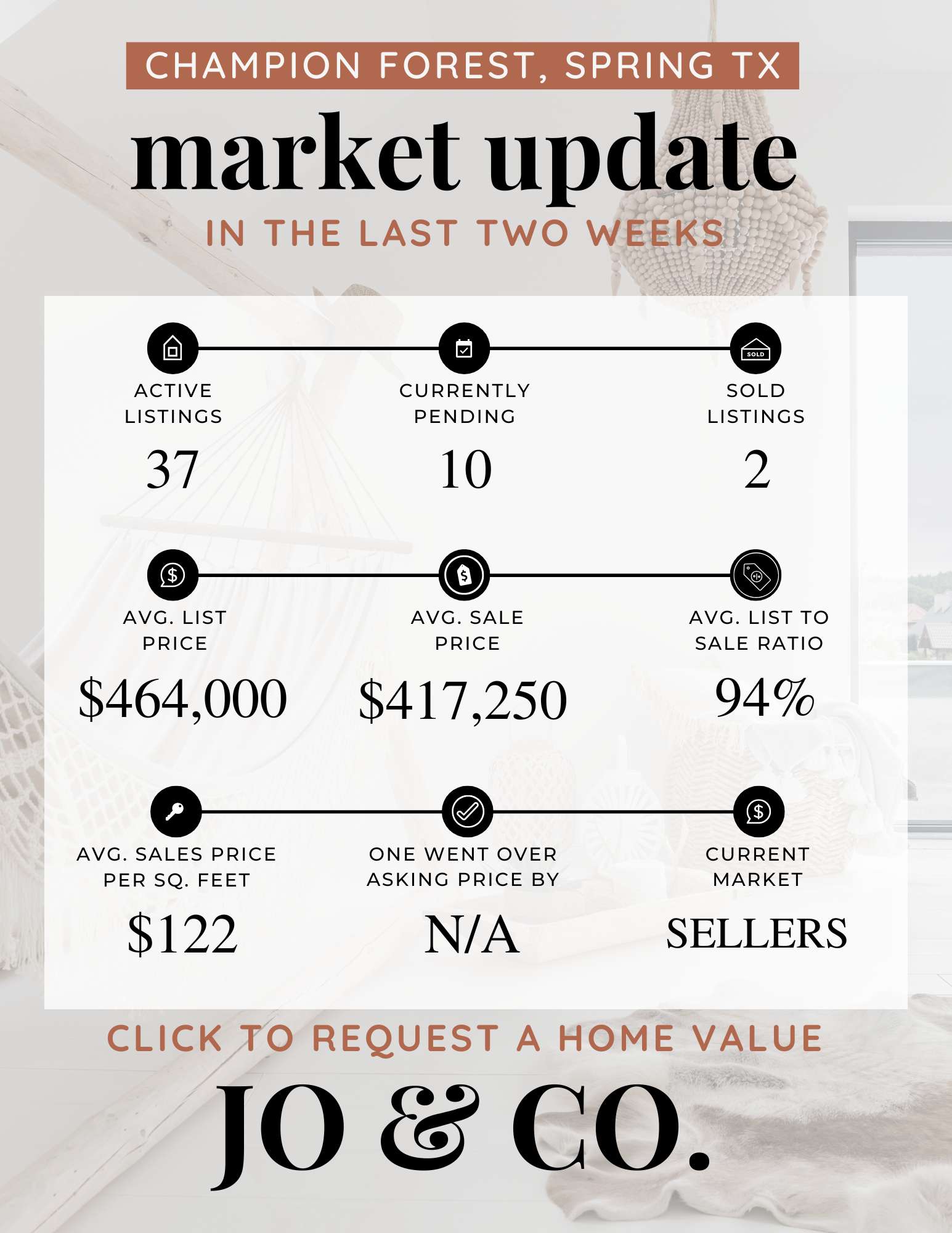 Champion Forest Real Estate Market Update  November 10, 2025
