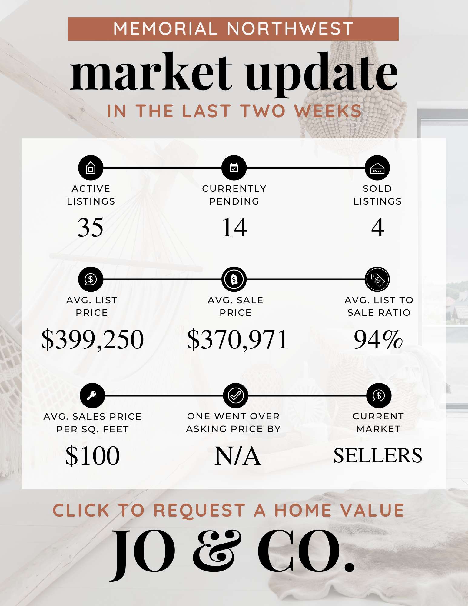 Memorial Northwest Real Estate Market Update  November 10, 2025