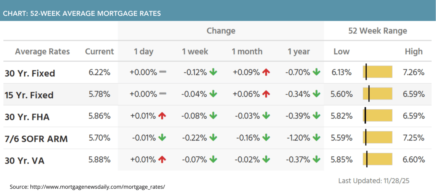 52-week average mortgage rates for December 1