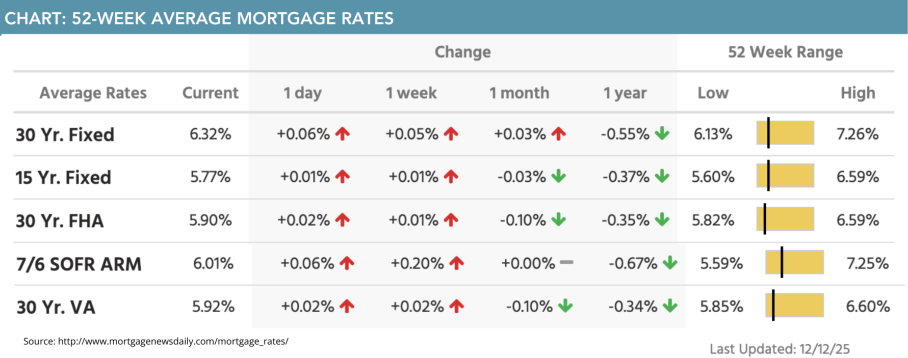 52-week average mortgage rates for December 15