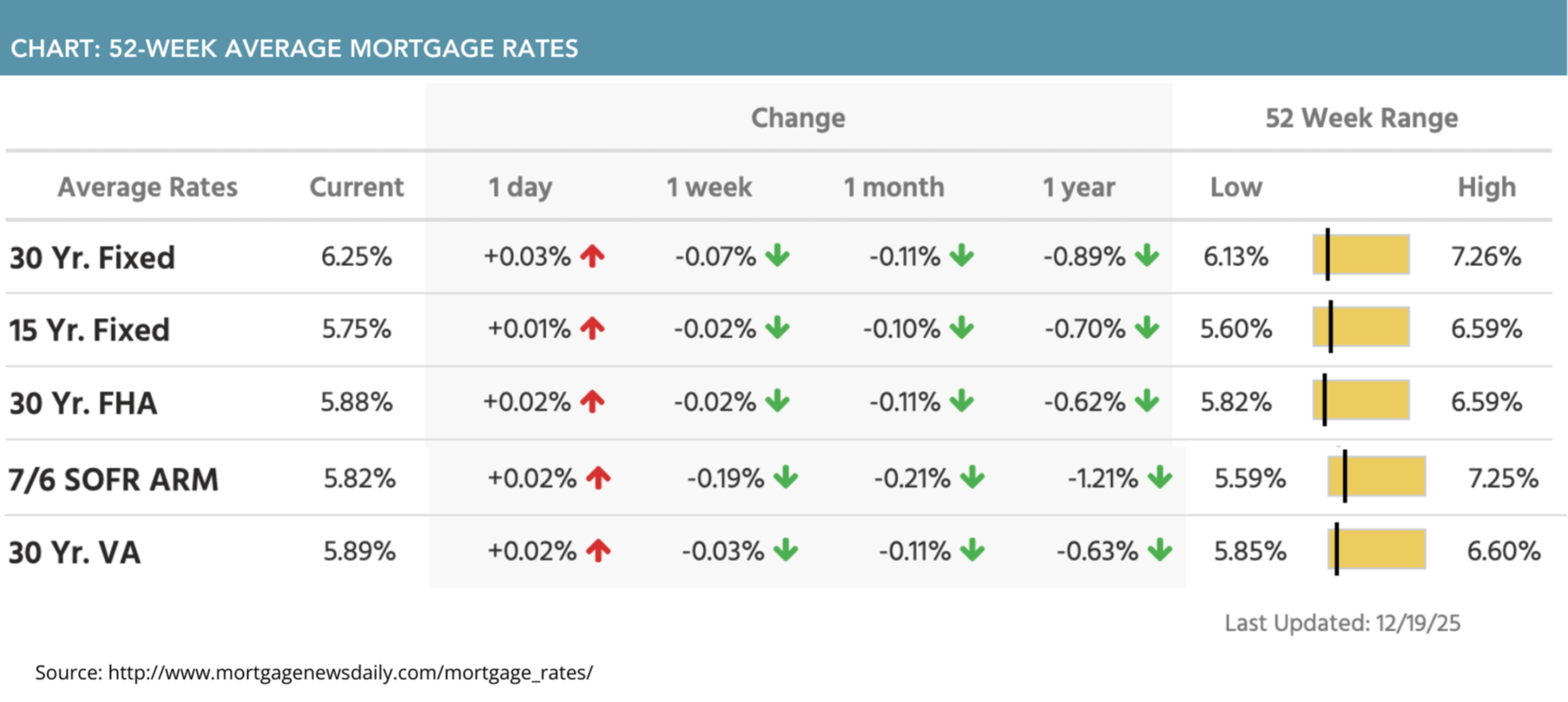 52-week average mortgage rates for December 22