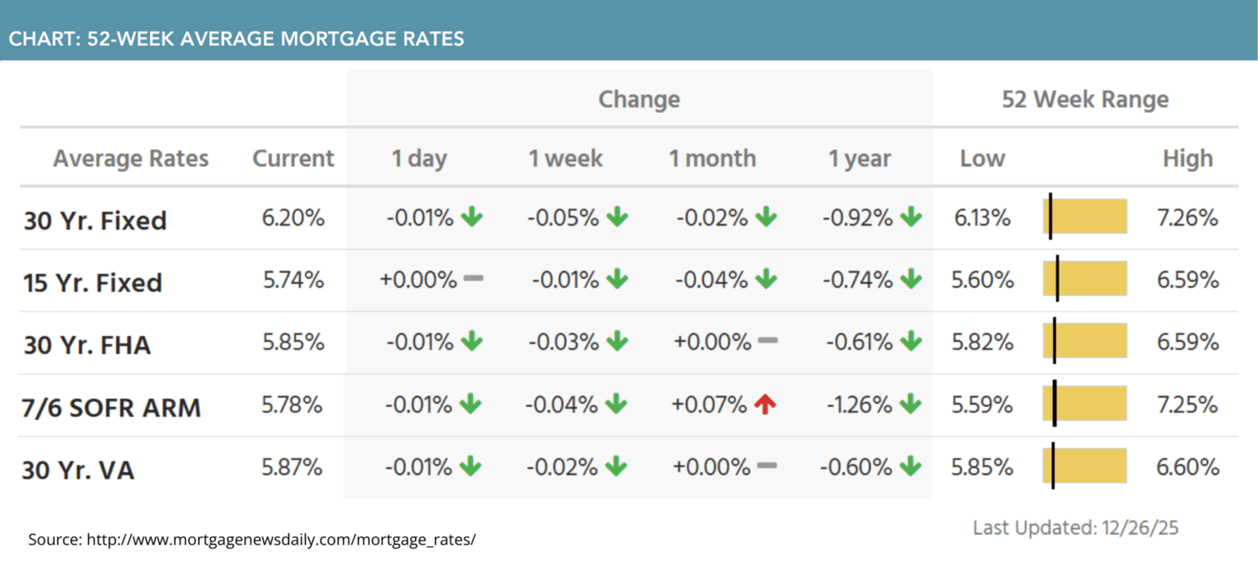 52-week average mortgage rates for December 29