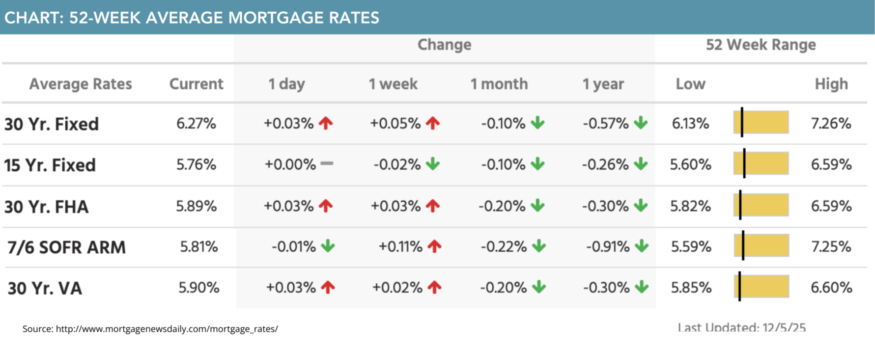 52-week average mortgage rates for December 8