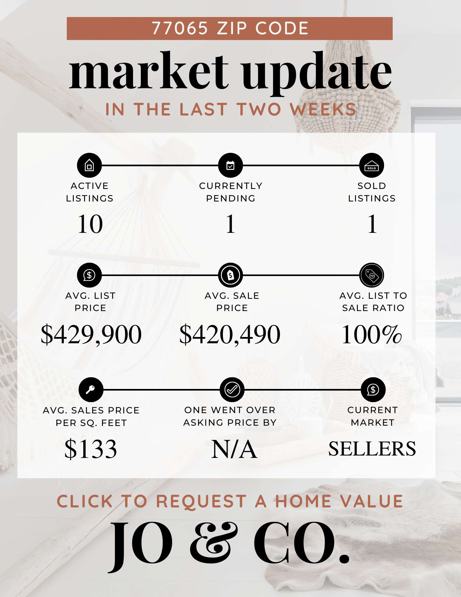 77065 Real Estate Market Update December 22, 2025