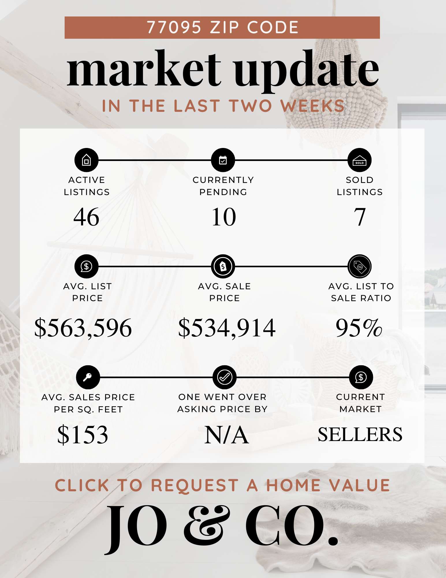 77095 Real Estate Market Update December 22, 2025
