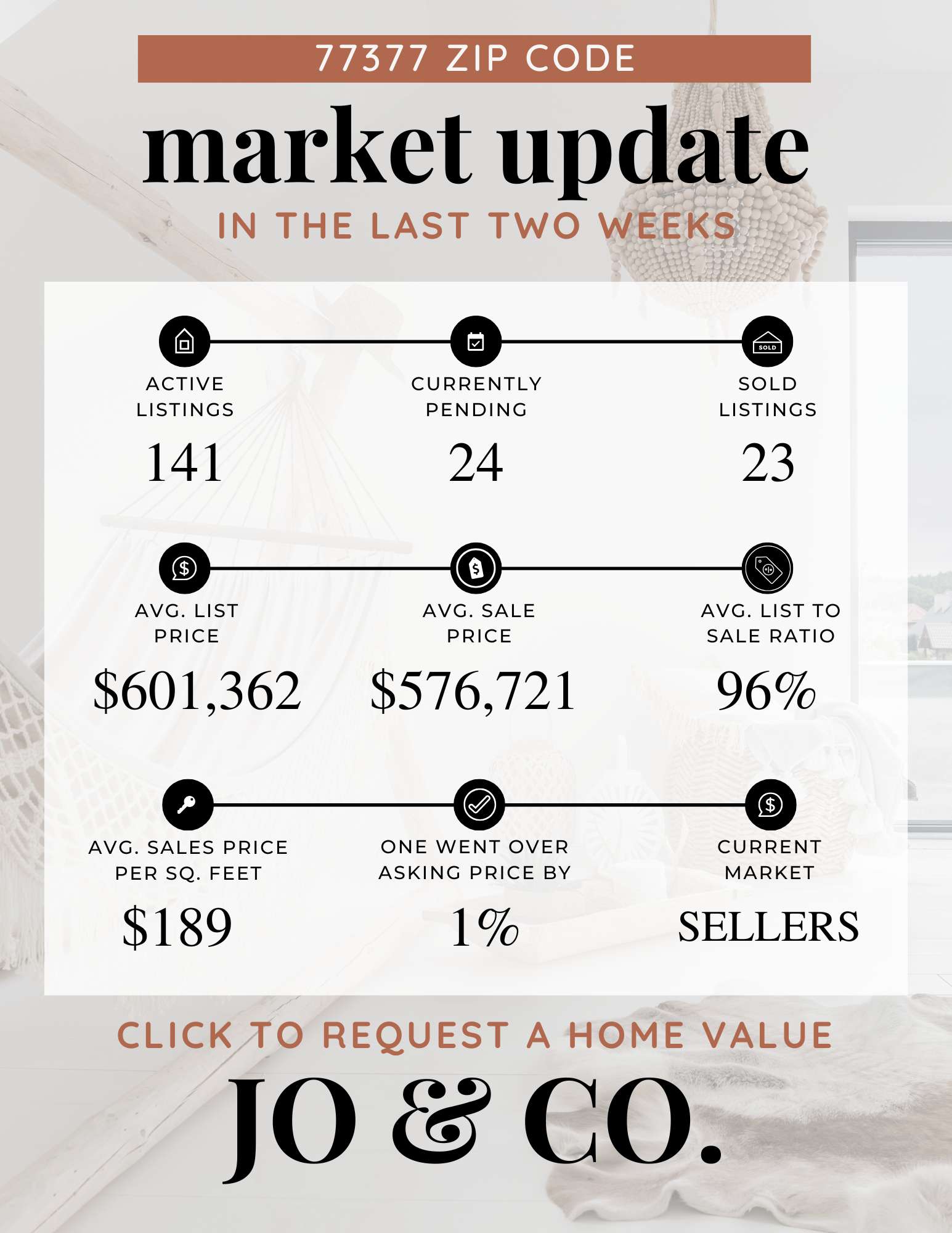 77377 Real Estate Market Update December 22, 2025