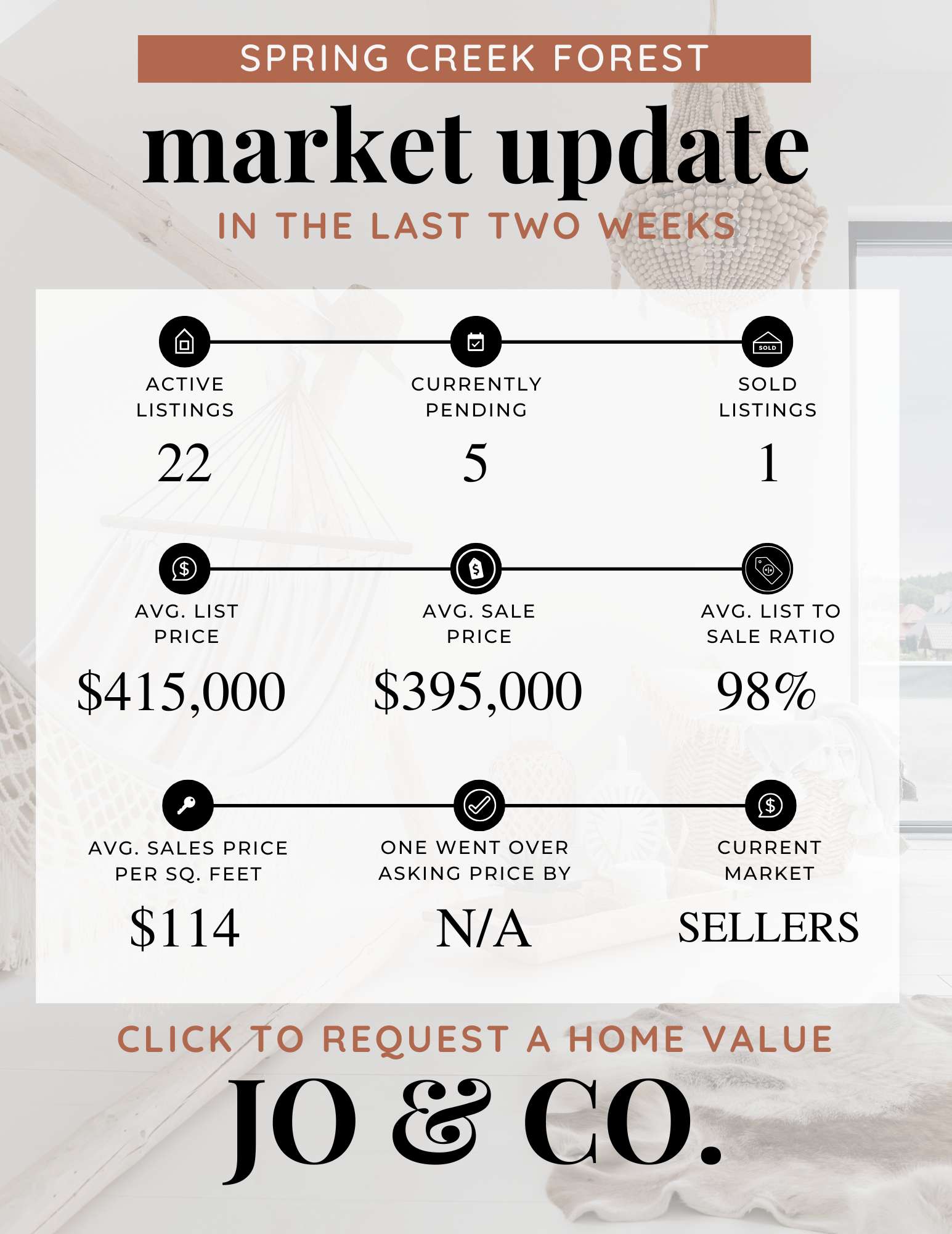 Spring Creek Forest Real Estate Market Update December 15, 2025