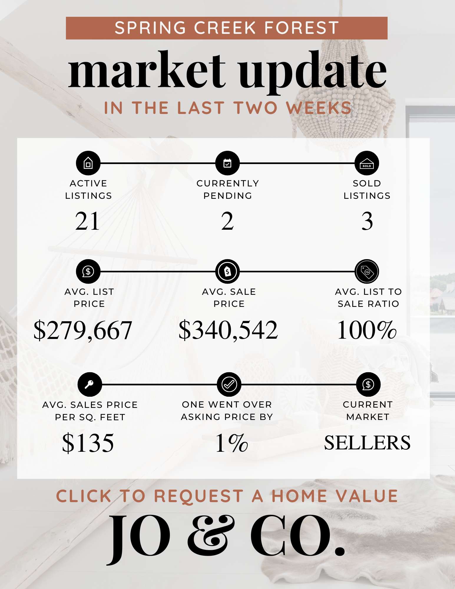 Spring Creek Forest Real Estate Market Update December 29, 2025