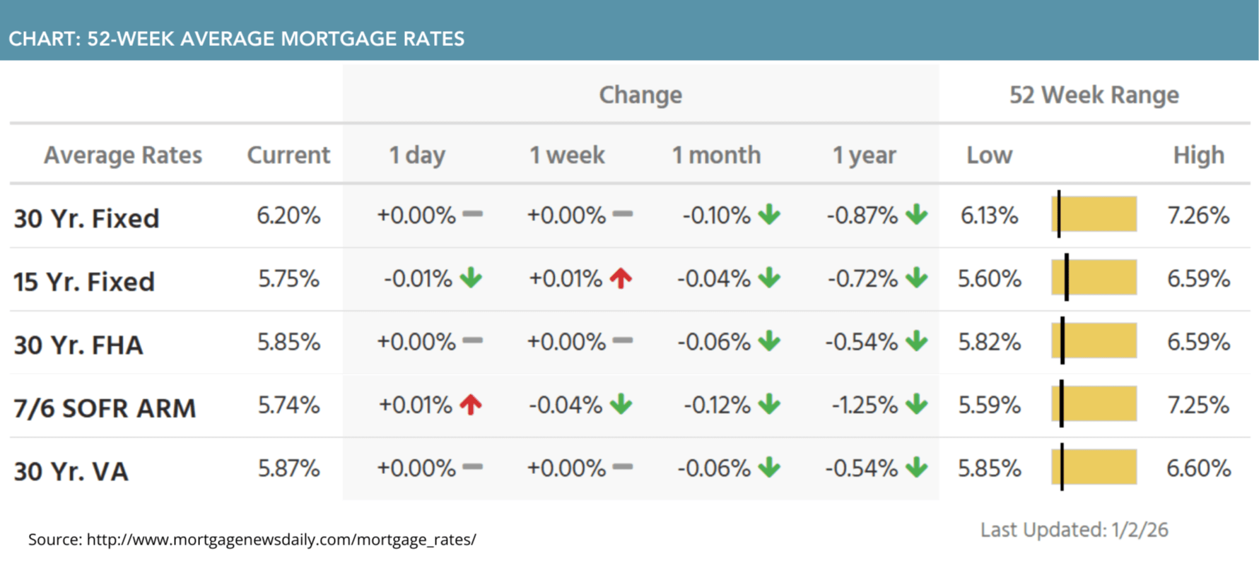 52-week average mortgage rates for January 5